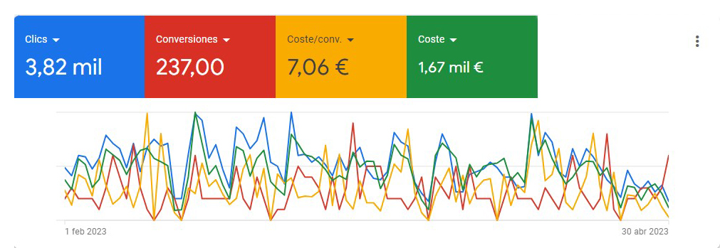 Casos de éxito: B2B Sector Financiero

237 Clientes potenciales

1.670  € de inversión

7,06 € por cliente potencial