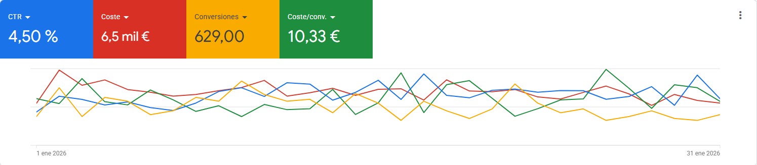Métricas Google Ads Fontanería OnlySEM