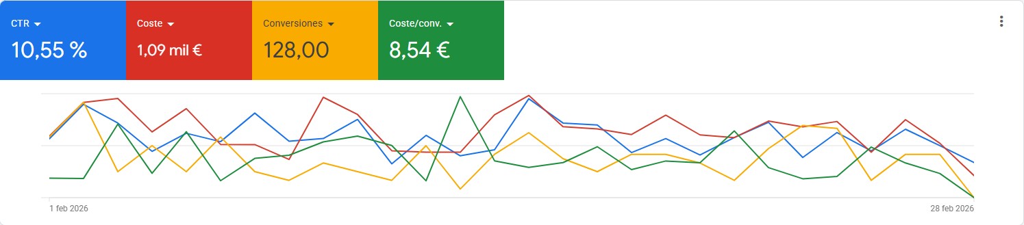 Métricas Google Ads Mudanzas A Coruña OnlySEM