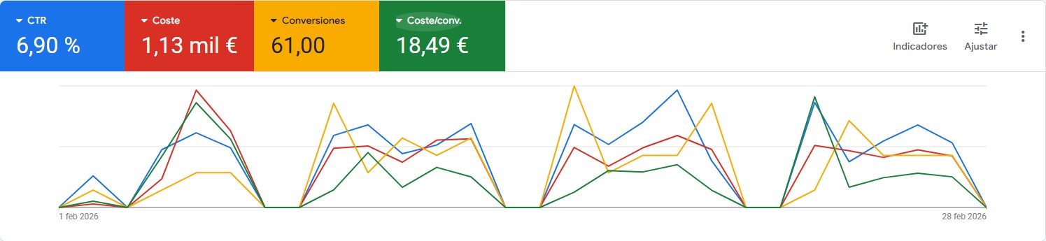 Métricas Google Ads Reformas Madrid OnlySEM