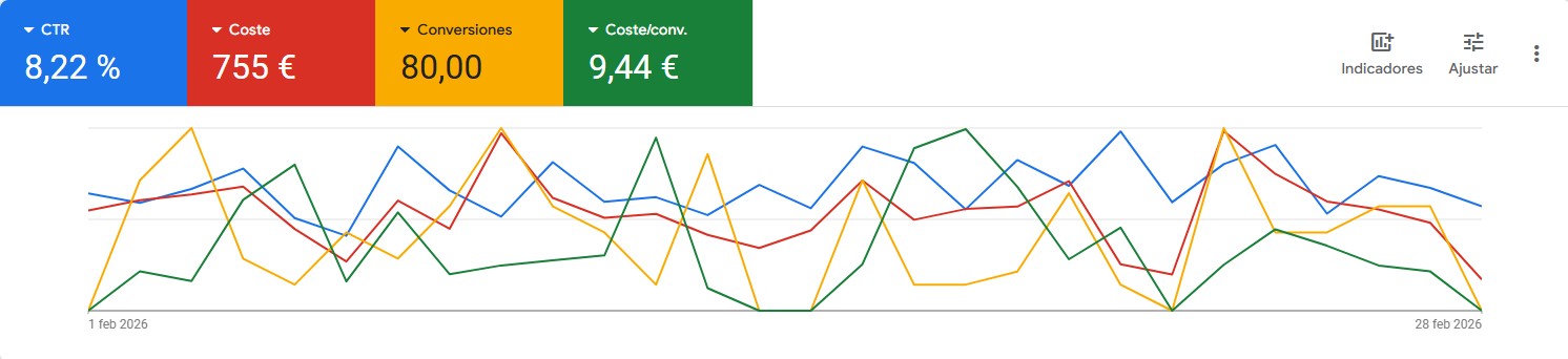 Métricas Google Ads Aire Acondicionado Valencia OnlySEM