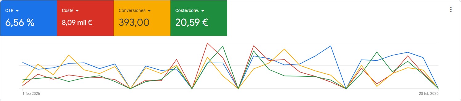 Métricas Google Ads Calderas Madrid OnlySEM