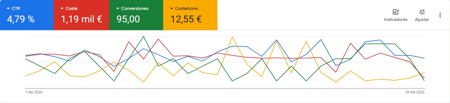 Métricas Google Ads Psicólogo Barcelona OnlySEM