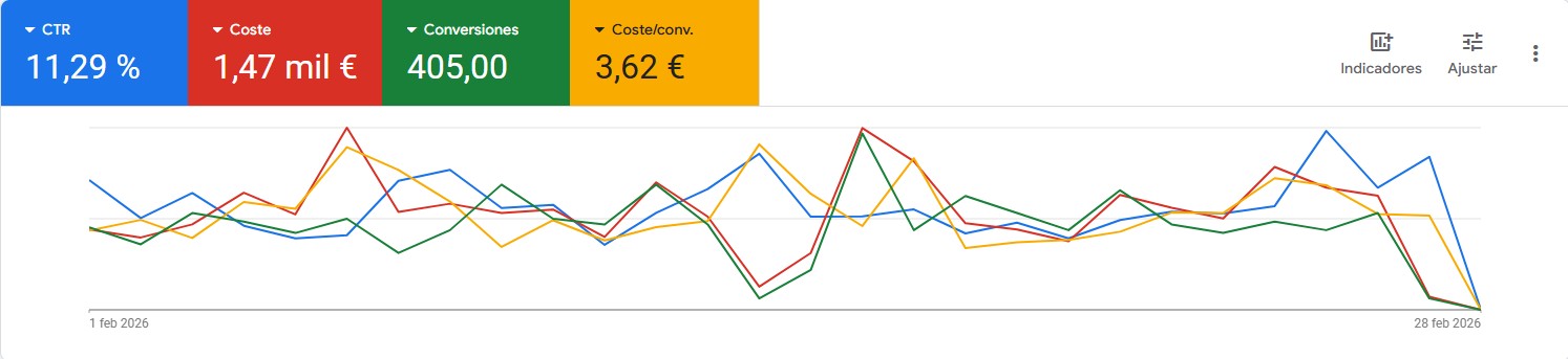Estadísticas de grúas y Asistencia en carretera en Madrid